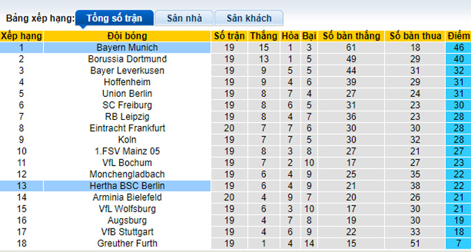 Bình luận, tỷ lệ cược Hertha Berlin vs Bayern Munich, 23:30 ngày 23 tháng 1 - Ảnh 4