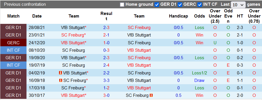 Bình luận, tỷ lệ cược Freiburg vs Stuttgart, 9:30 tối ngày 22 tháng 1 - Ảnh 3