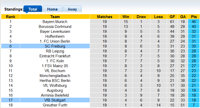 Bình luận, tỷ lệ cược Freiburg vs Stuttgart, 9:30 tối ngày 22 tháng 1 - Ảnh 4