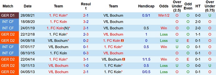 Bình luận, tỷ lệ cược Bochum vs Cologne, 0:30 ngày 23 tháng 1 - Ảnh 4