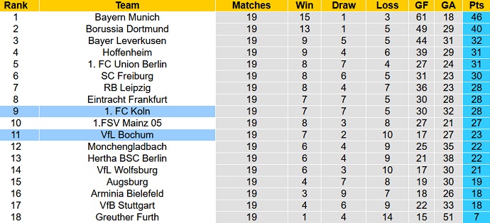 Bình luận, tỷ lệ cược Bochum vs Cologne, 0:30 ngày 23 tháng 1 - Ảnh 1