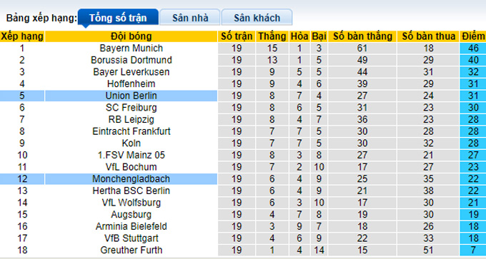 Bình luận, tỷ lệ cược M'gladbach vs Union Berlin, 9:30 tối ngày 22 tháng 1 - Ảnh 4