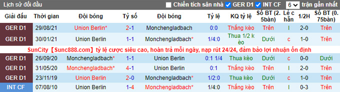 Bình luận, tỷ lệ cược M'gladbach vs Union Berlin, 9:30 tối ngày 22 tháng 1 - Ảnh 3