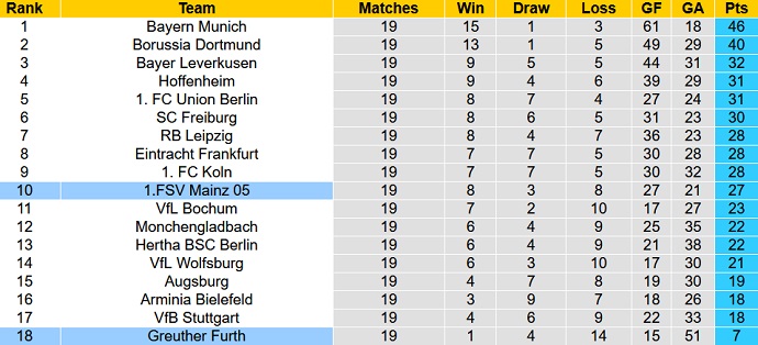 Nhận định, tỷ lệ kèo Greuther Fürth vs Mainz, 21h30 ngày 22/1 - Ảnh 1