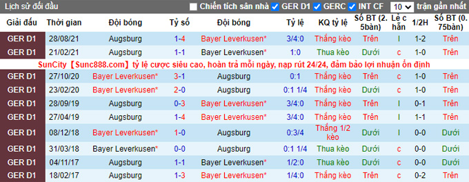 Bình luận, tỷ lệ cược Leverkusen vs Augsburg, 9:30 tối ngày 22 tháng 1 - Ảnh 3