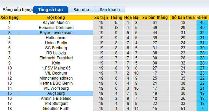 Bình luận, tỷ lệ cược Leverkusen vs Augsburg, 9:30 tối ngày 22 tháng 1 - Ảnh 4