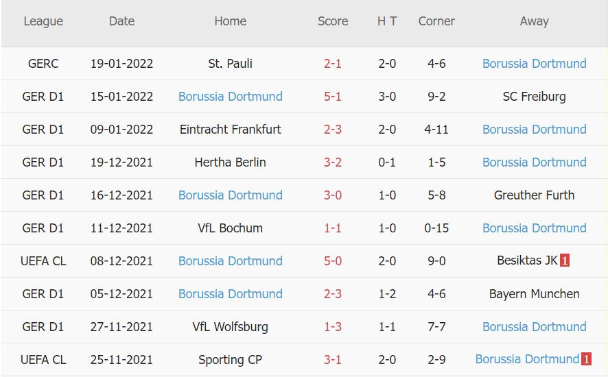 Cược góc Hoffenheim vs Dortmund, 21h30 ngày 22/01 - Ảnh 2