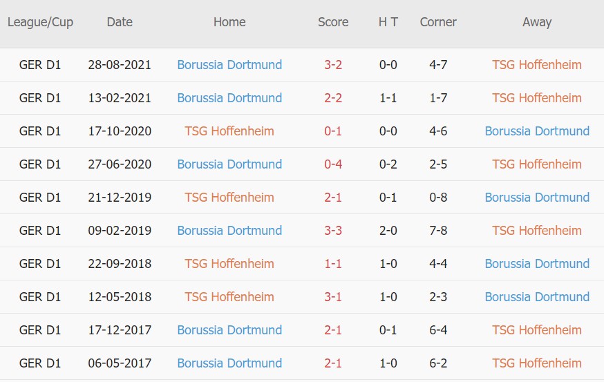 Cược góc Hoffenheim vs Dortmund, 21h30 ngày 22/01 - Ảnh 3