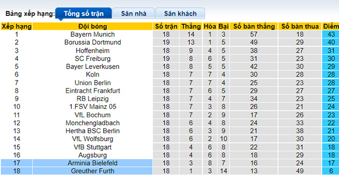 Bình luận, tỷ lệ cược Bielefeld vs Furth, 11:30 tối ngày 16 tháng 1 - Ảnh 4