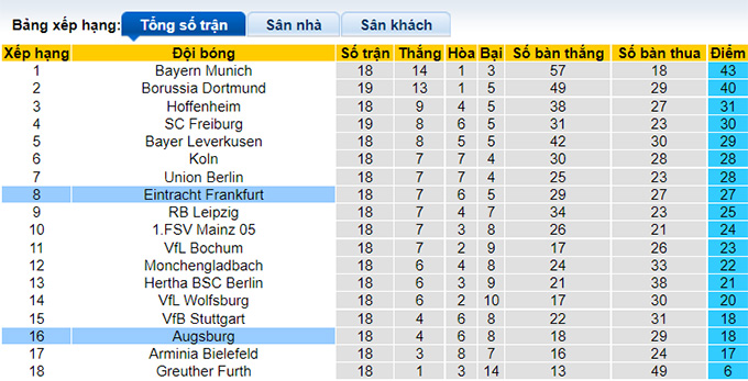 Bình luận, tỷ lệ cược Augsburg vs Eintracht Frankfurt, 9:30 tối ngày 16 tháng 1 - Ảnh 4