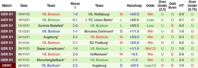 Bình luận, tỷ lệ cược Mainz vs Bochum, 9:30 tối ngày 15 tháng 1 - Ảnh 5