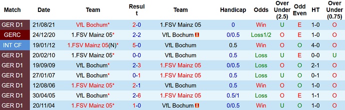 Bình luận, tỷ lệ cược Mainz vs Bochum, 9:30 tối ngày 15 tháng 1 - Ảnh 4