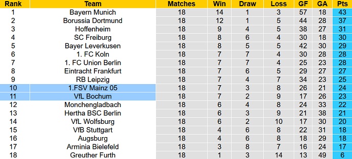 Bình luận, tỷ lệ cược Mainz vs Bochum, 9:30 tối ngày 15 tháng 1 - Ảnh 1