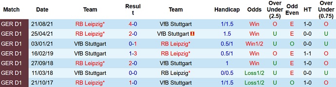 Bình luận, tỷ lệ cược Stuttgart vs RB Leipzig, 9:30 tối ngày 15 tháng 1 - Ảnh 4