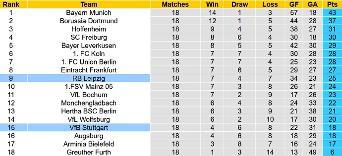 Bình luận, tỷ lệ cược Stuttgart vs RB Leipzig, 9:30 tối ngày 15 tháng 1 - Ảnh 1