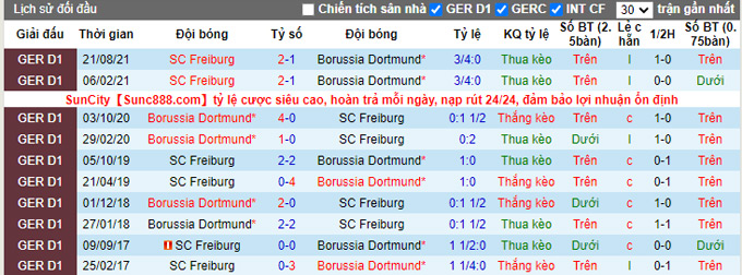 Tỷ lệ cược góc Dortmund vs Freiburg, 2:30 sáng ngày 15 tháng 1 - Ảnh 3