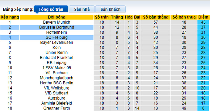 Tỷ lệ cược góc Dortmund vs Freiburg, 2:30 sáng ngày 15 tháng 1 - Ảnh 4