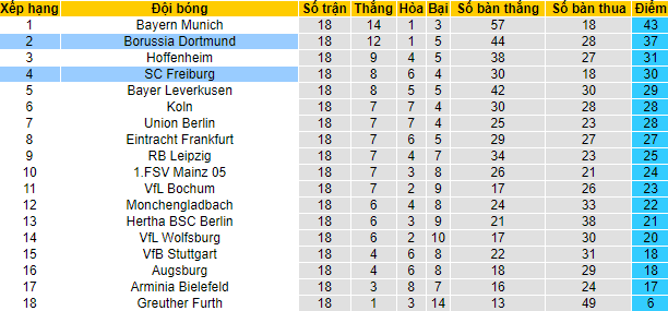 Dự đoán tỷ lệ cược chẵn/lẻ Dortmund vs Freiburg, 2:30 sáng ngày 15 tháng 1 - Ảnh 4