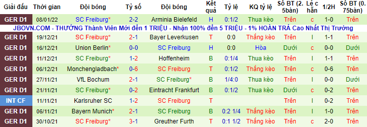 Dự đoán tỷ lệ cược chẵn/lẻ Dortmund vs Freiburg, 2:30 sáng ngày 15 tháng 1 - Ảnh 2