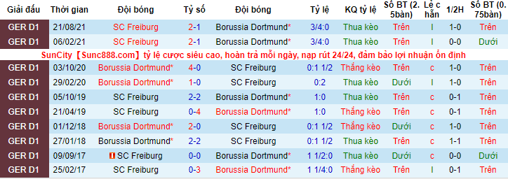 Dự đoán tỷ lệ cược chẵn/lẻ Dortmund vs Freiburg, 2:30 sáng ngày 15 tháng 1 - Ảnh 3