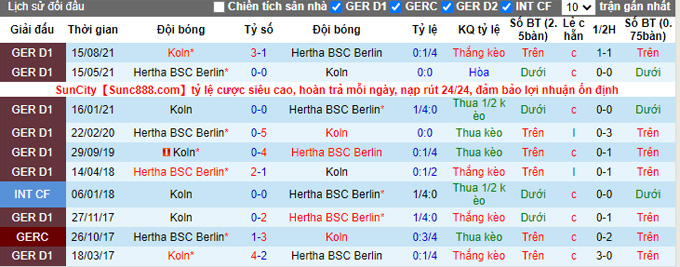 Bình luận, tỷ lệ cược Hertha Berlin vs Cologne, 9:30 tối ngày 9 tháng 1 - Ảnh 3