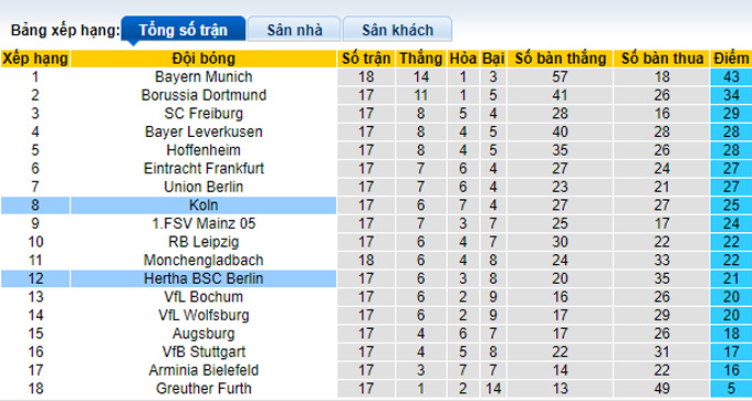 Bình luận, tỷ lệ cược Hertha Berlin vs Cologne, 9:30 tối ngày 9 tháng 1 - Ảnh 4