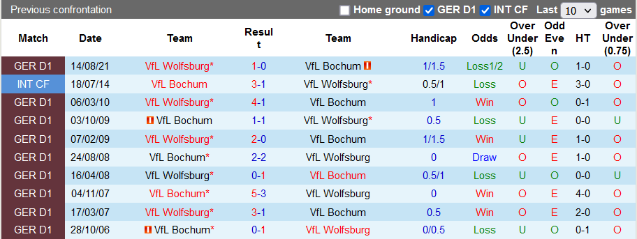 Bình luận, tỷ lệ cược Bochum vs Wolfsburg, 23:30 ngày 9 tháng 1 - Ảnh 3