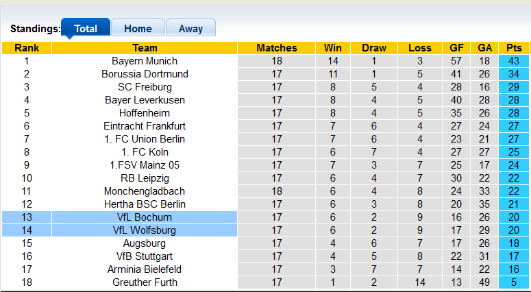 Bình luận, tỷ lệ cược Bochum vs Wolfsburg, 11:30 tối ngày 9 tháng 1 - Ảnh 4