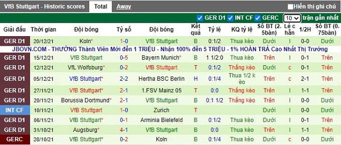 Phân tích tỷ lệ cược hiệp 1 Greuther Furth vs Stuttgart, 9:30 tối ngày 8 tháng 1 - Ảnh 2