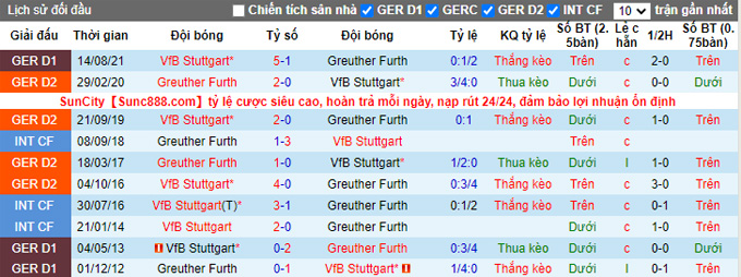 Phân tích tỷ lệ cược hiệp 1 Greuther Furth vs Stuttgart, 9:30 tối ngày 8 tháng 1 - Ảnh 3