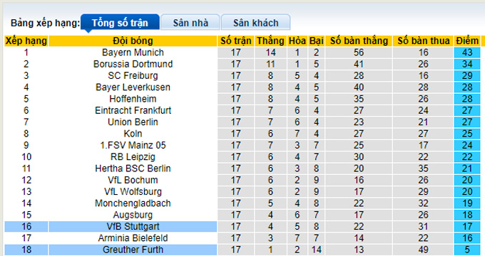 Phân tích tỷ lệ cược hiệp 1 Greuther Furth vs Stuttgart, 9:30 tối ngày 8 tháng 1 - Ảnh 4