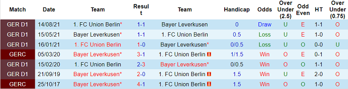 Bình luận, tỷ lệ cược Leverkusen vs Union Berlin, 9:30 tối ngày 8 tháng 1 - Ảnh 3