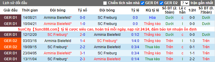 Bình luận, tỷ lệ cược Freiburg vs Bielefeld, 9:30 tối ngày 8 tháng 1 - Ảnh 3