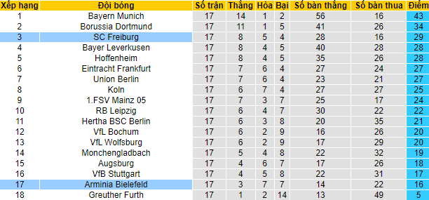 Bình luận, tỷ lệ cược Freiburg vs Bielefeld, 9:30 tối ngày 8 tháng 1 - Ảnh 4