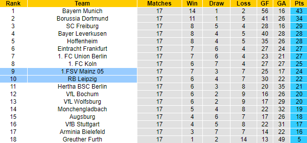 Bình luận, tỷ lệ cược Leipzig vs Mainz, 9:30 tối ngày 8 tháng 1 - Ảnh 4