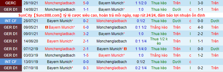 Bình luận, tỷ lệ cược Bayern Munich vs M'gladbach, 2:30 sáng ngày 8 tháng 1 - Ảnh 1