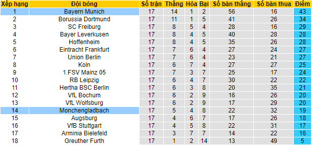 Bình luận, tỷ lệ cược Bayern Munich vs M'gladbach, 2:30 sáng ngày 8 tháng 1 - Ảnh 4