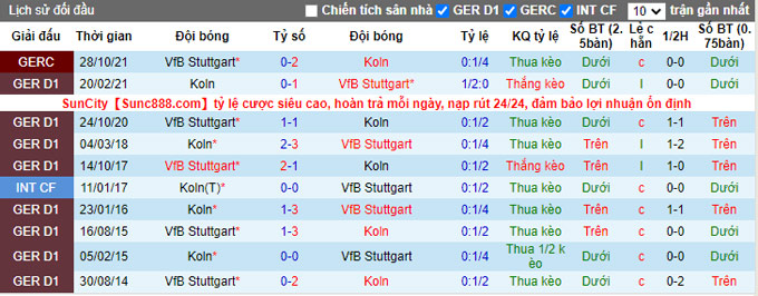 Bình luận, tỷ lệ cược Cologne vs Stuttgart, 23:30 ngày 19 tháng 12 - Ảnh 3