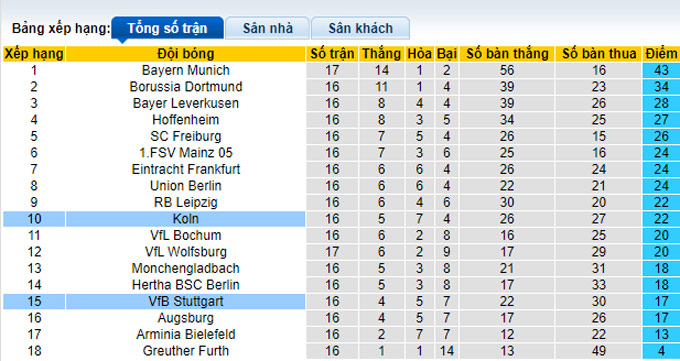 Bình luận, tỷ lệ cược Cologne vs Stuttgart, 23:30 ngày 19 tháng 12 - Ảnh 4