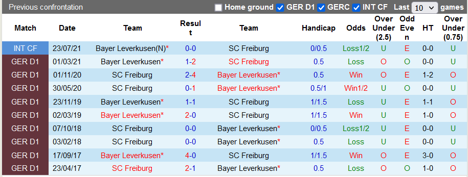 Bình luận, tỷ lệ cược Freiburg vs Leverkusen, 9:30 tối ngày 19 tháng 12 - Ảnh 3