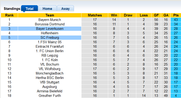 Bình luận, tỷ lệ cược Freiburg vs Leverkusen, 9:30 tối ngày 19 tháng 12 - Ảnh 4