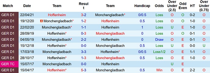 Bình luận, tỷ lệ cược Hoffenheim vs M'gladbach, 9:30 tối ngày 18 tháng 12 - Ảnh 4