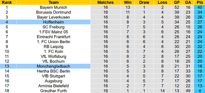 Bình luận, tỷ lệ cược Hoffenheim vs M'gladbach, 9:30 tối ngày 18 tháng 12 - Ảnh 1