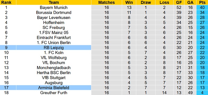 Nhận định, tỷ lệ kèo RB Leipzig vs Bielefeld, 21h30 ngày 18/12 - Ảnh 1