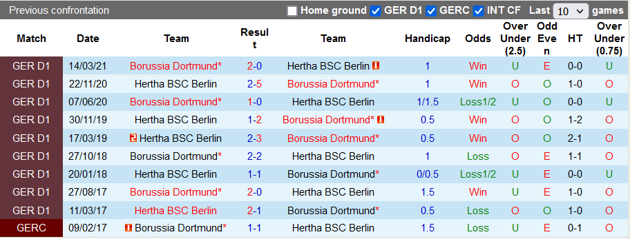 Bình luận, tỷ lệ cược Hertha Berlin vs Dortmund, 0:30 ngày 19 tháng 12 - Ảnh 3