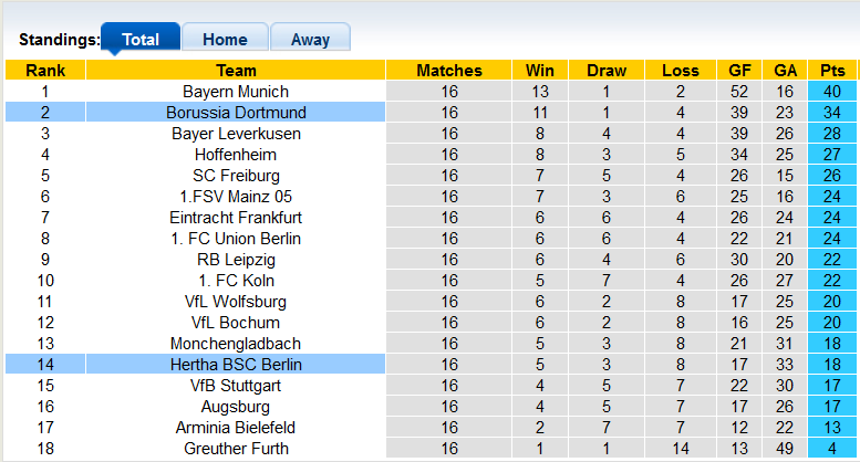 Bình luận, tỷ lệ cược Hertha Berlin vs Dortmund, 0:30 ngày 19 tháng 12 - Ảnh 4