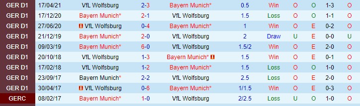 Bình luận, tỷ lệ cược Bayern Munich vs Wolfsburg, 2:30 sáng ngày 18 tháng 12 - Ảnh 3