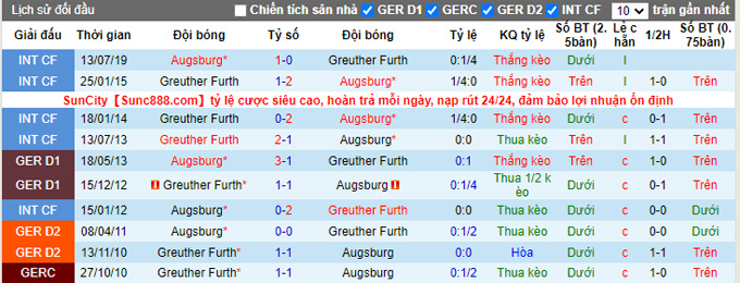 Bình luận, tỷ lệ cược Greuther Furth vs Augsburg, 9:30 tối ngày 18 tháng 12 - Ảnh 3