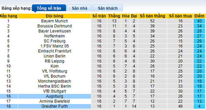 Bình luận, tỷ lệ cược Greuther Furth vs Augsburg, 9:30 tối ngày 18 tháng 12 - Ảnh 4