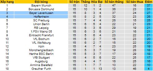 Bình luận, tỷ lệ cược Leverkusen vs Hoffenheim, 2:30 sáng ngày 16 tháng 12 - Ảnh 4